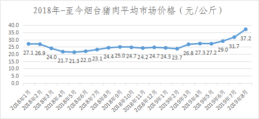 猪肉涨价gdp会提高吗_2019年第11周国内外农产品市场动态 国内猪肉价格较大幅度上涨 牛羊肉小幅下跌 国际大宗农产品(3)