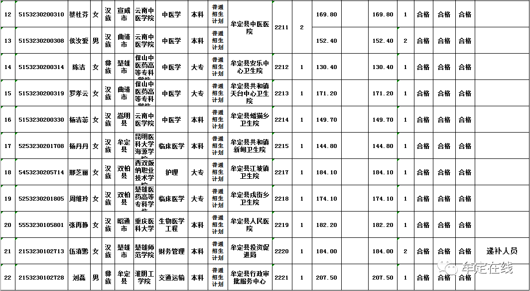楚雄各县人口排名_楚雄县凎林村(3)