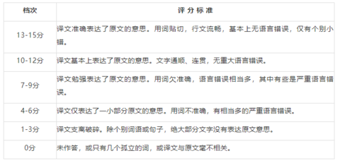 提问 为什么我的翻译分数总是这么低 评分标准