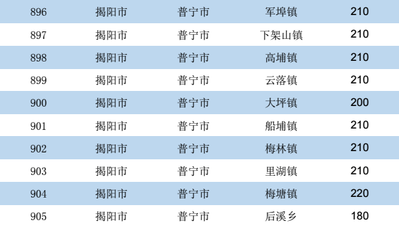 普宁市各镇2021年gdp_2017年揭阳各县 市 区 GDP排行榜 普宁第一 榕城第二 附榜单