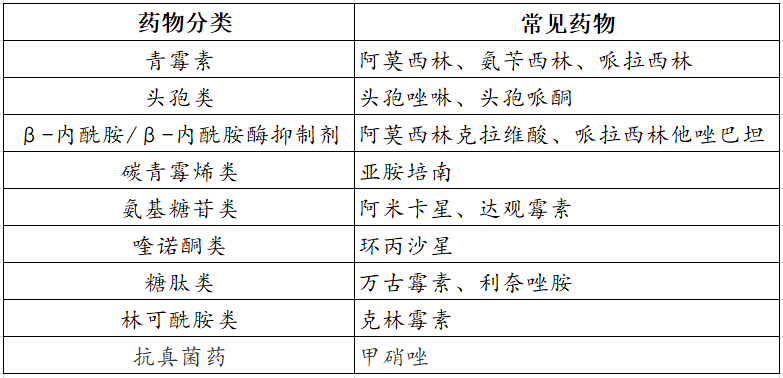 药学习 抗菌药物在不同组织的渗透性(表格版)