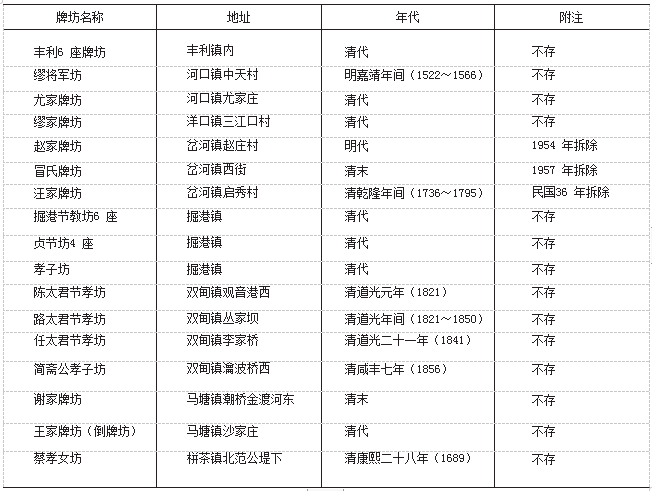 如东县各地其他古牌坊一览表