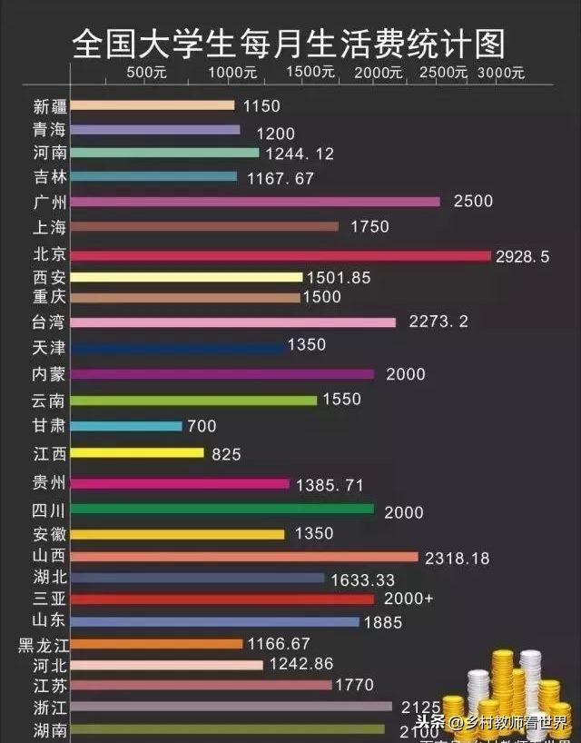 全国“大学生活费排行榜”：北京2900元都不够！甘肃700元就行？