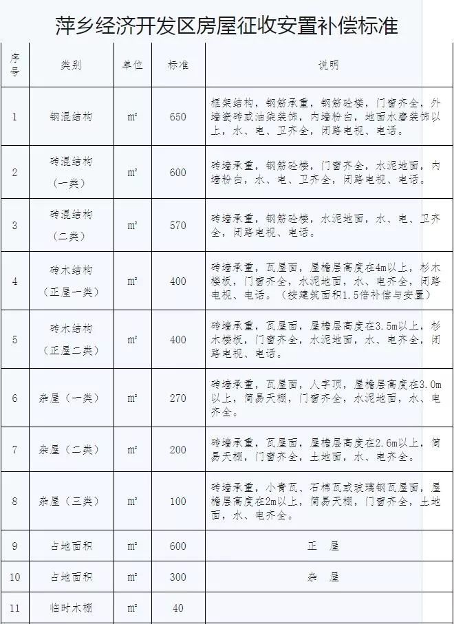 萍乡开发区gdp_萍乡经济开发区给水工程规划(3)