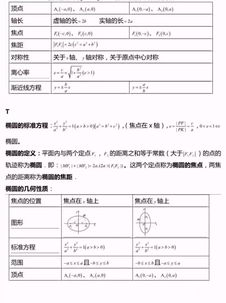 高中数学解析几何考点公式大全,考试直接套用!