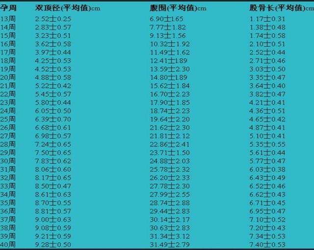 足月胎儿双顶径是多少必须知道的几点事情
