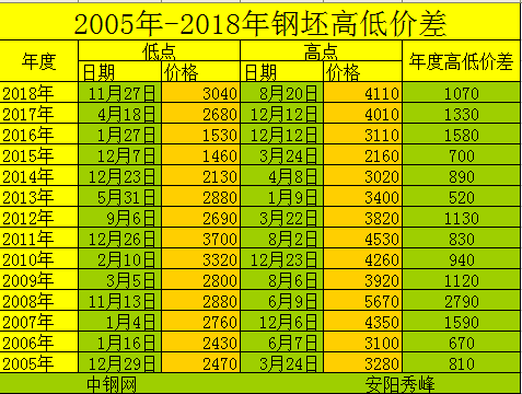 从往年钢坯价差数据,看后半年价格走势!