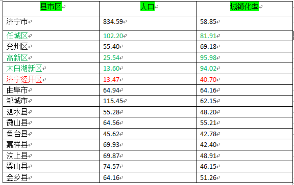 济宁常住人口_济宁14县市区常住人口情况公布 邹城任城人口过百万(2)