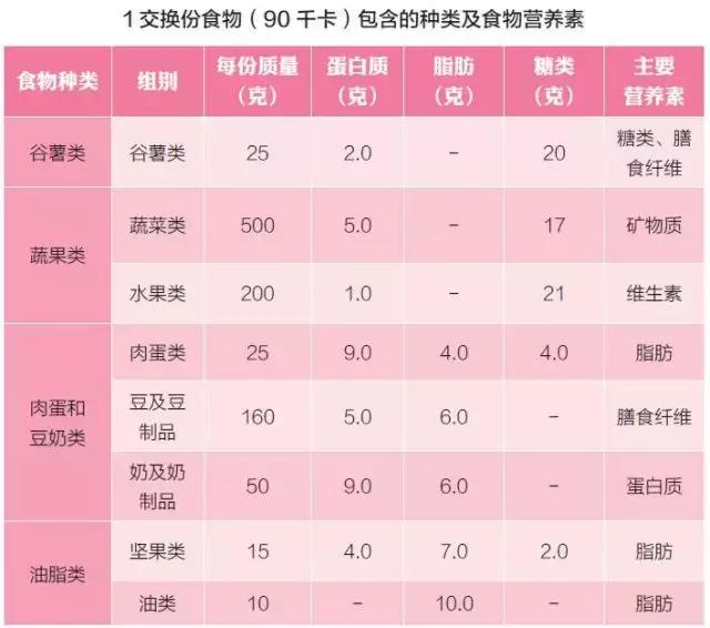 一定要掌握"食品交换份" 糖尿病病人的饮食是控制总热量的均衡饮食.