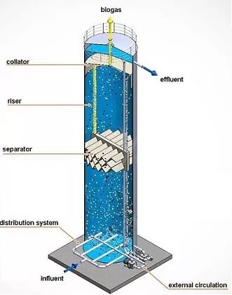 污水厌氧生物处理技术全扫描,国际技术全搜罗,这里有全都有