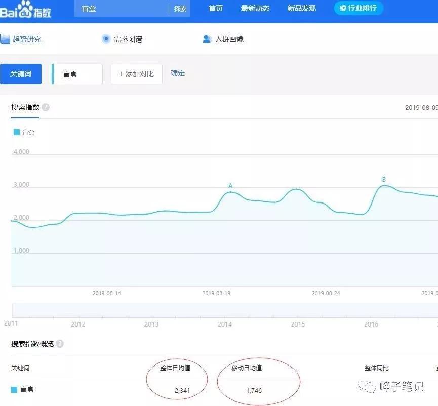百度指数：2341，其中移动端搜索占了70%以上的流量。再给大家看一张销量图
