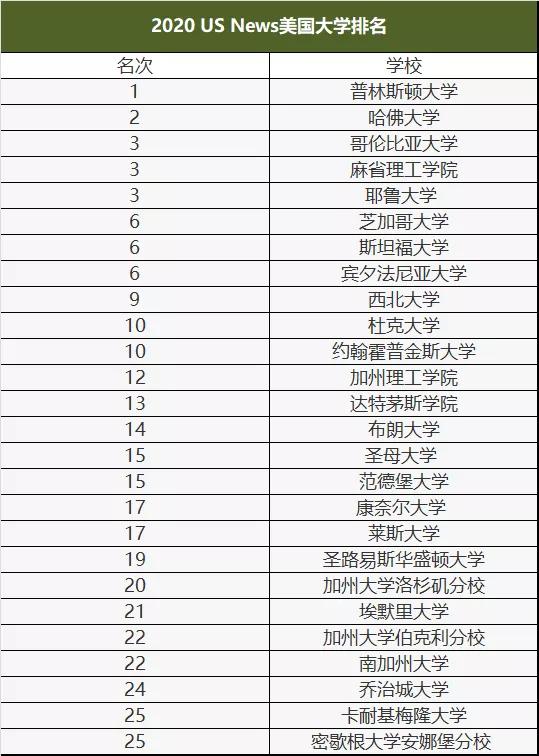 美国usnews大学排名_美国大学排名