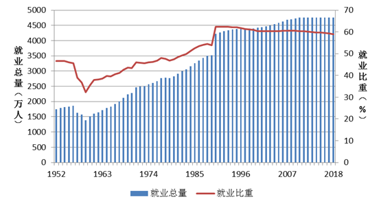 我国就业人口占整个人口的比重是什么(3)