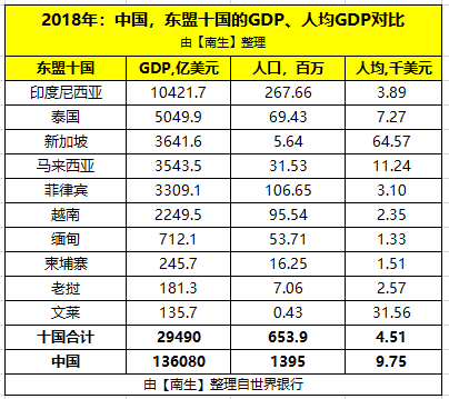 东盟十国的gdp