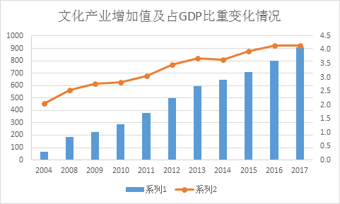 2021年文化产业占gdp_过去五年,中国文化产业及投资成绩如何