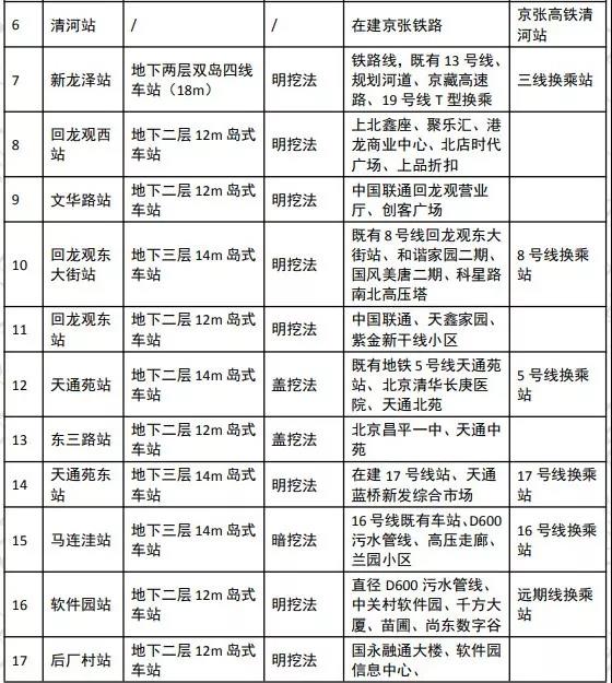 13号线拆分重磅新进展新建车站12座