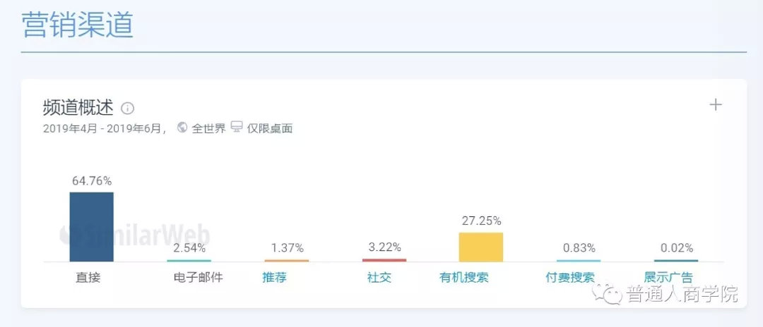 从统计渠道可以看出，网站的绝大部分流量来自直接访问和搜索引擎，因此