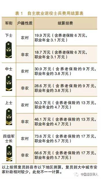 士官退役费用结算项目清单，请拿好！