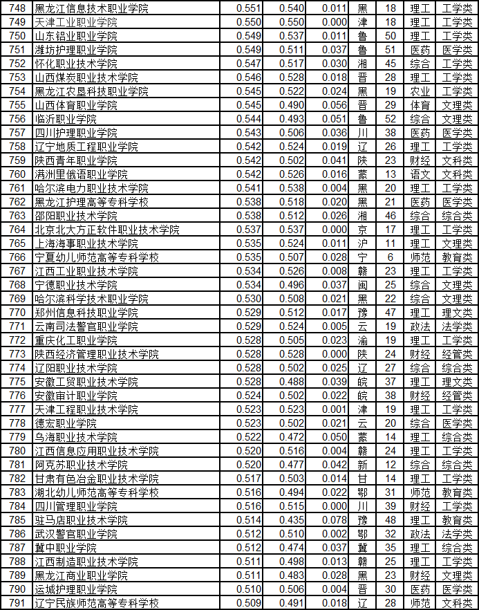 武书连2019中国高职高专排行榜发布