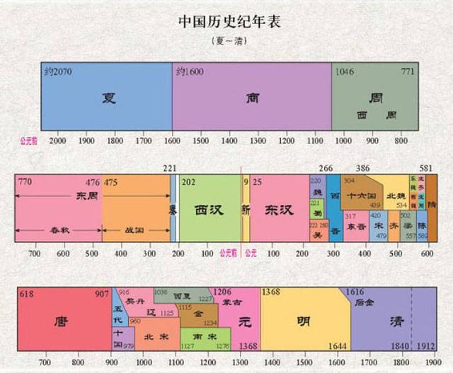 极简版历史知识普及--中国历史朝代顺序