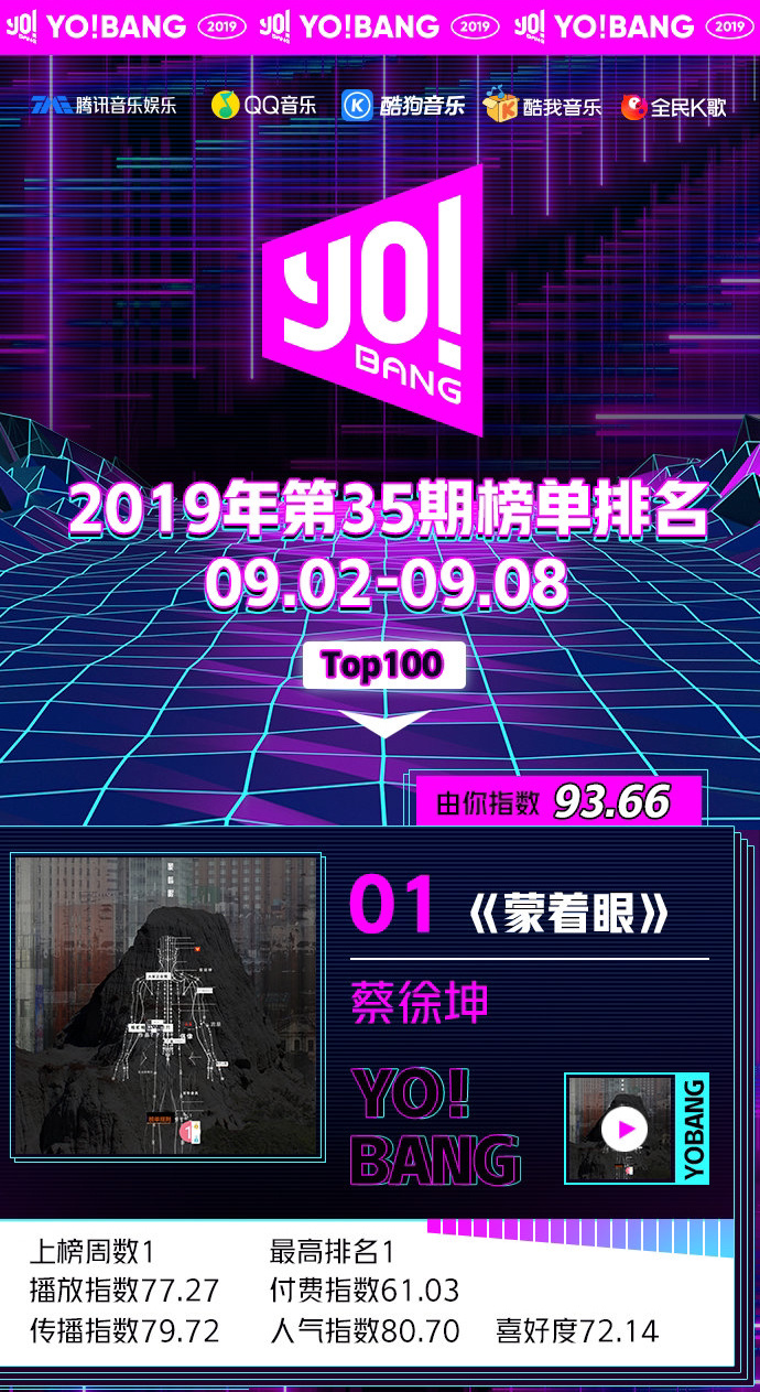 由你音乐榜19年第35期榜单公开 蔡徐坤《蒙着眼》登顶周榜top1