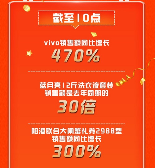 半日捷报出炉！京东99秒杀嗨购日迎来开门红