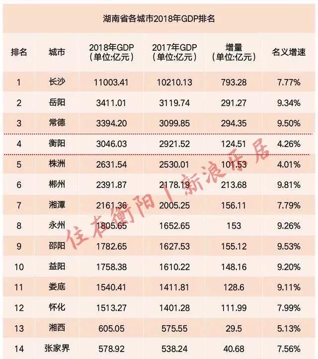 湖南衡阳地区GDP_2017年湖南省各市州GDP排行榜(3)