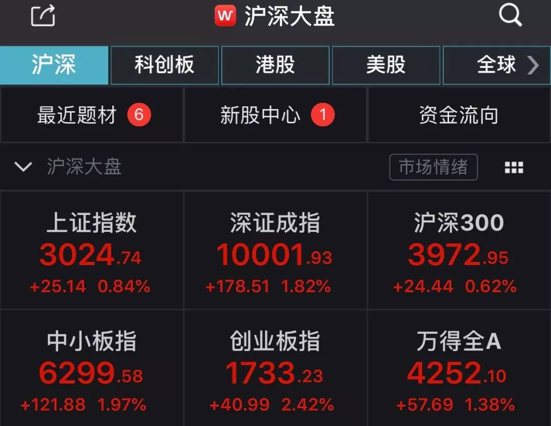 A股果然牛了,科技股大爆发!大盘再上3000点,百股涨停潮再现!_资金