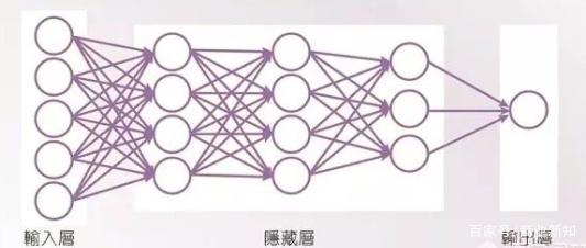 三分钟看懂人工智能核心技术:深度学习