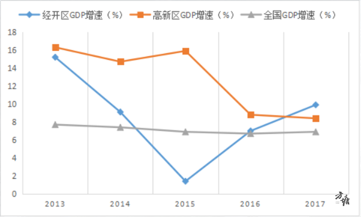 经区GDP_粤港澳大湾区gdp(3)