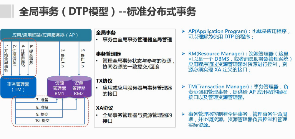 微服务架构分布式事务解决方案设计思路