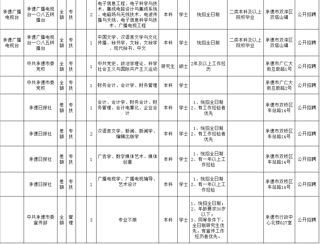 承德市人口2019总数_承德市地图