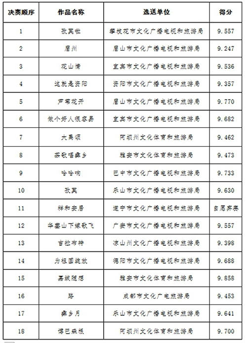 第二届四川“群星奖”决赛成绩通报(附成绩表)