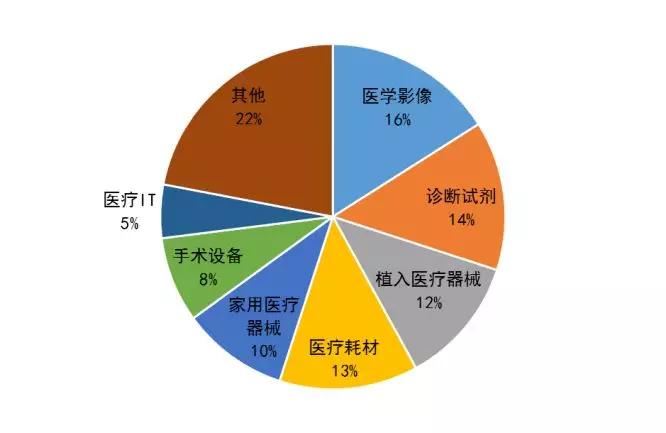 鸿坤产业全面解读中国开云 开云体育官网医疗器械产业发展(图5)