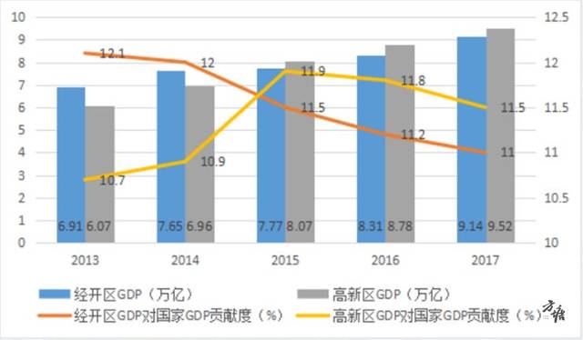 国家高新区gdp