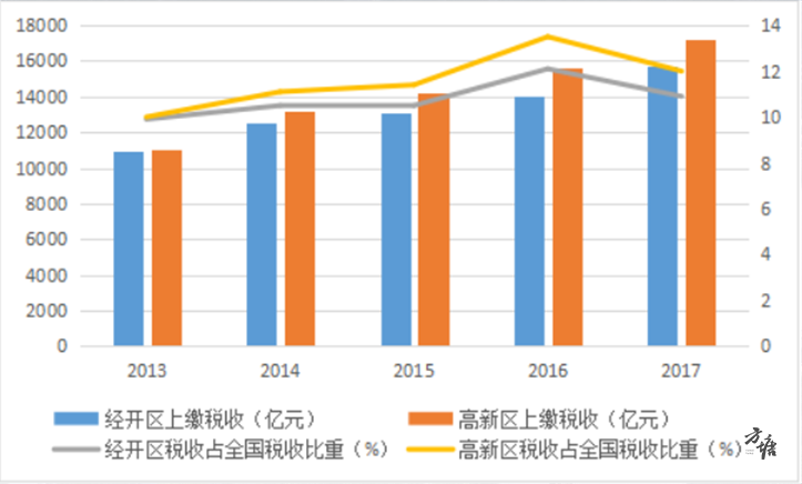 国家高新区gdp