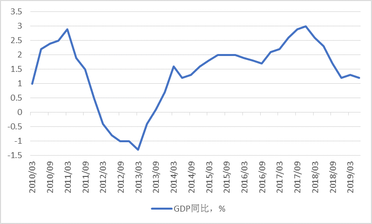 抬头gdp(2)