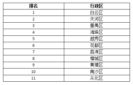 武汉各区常住人口是多少_武汉人口增长图(3)