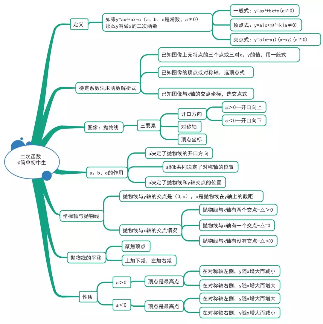 初中13数学思维导图大全帮助孩子理清思路为孩子转发