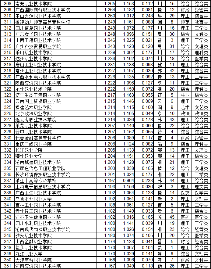 武书连2019中国高职高专排行榜发布