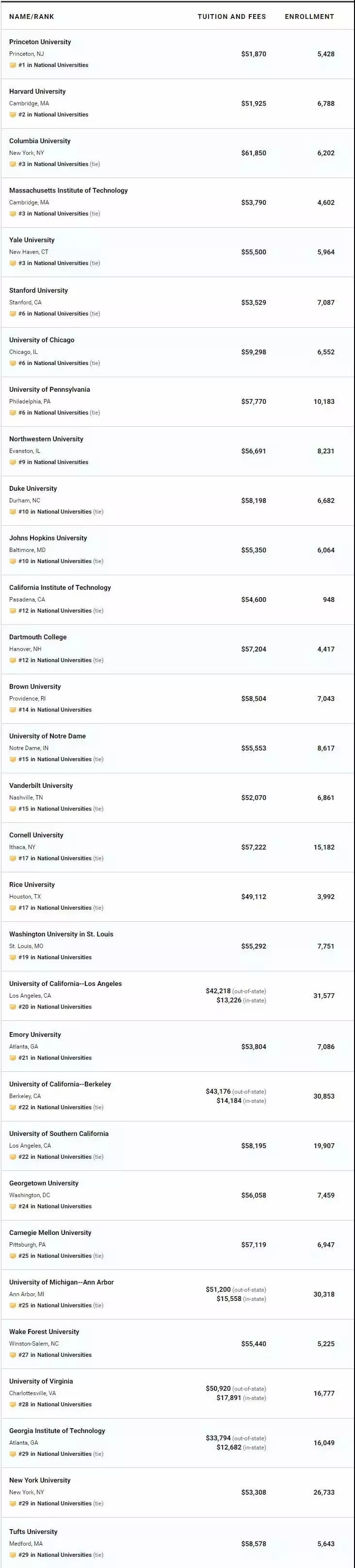 2020年美国usnew大学排名_2020年QS世界大学排名&USNews美国大学排名