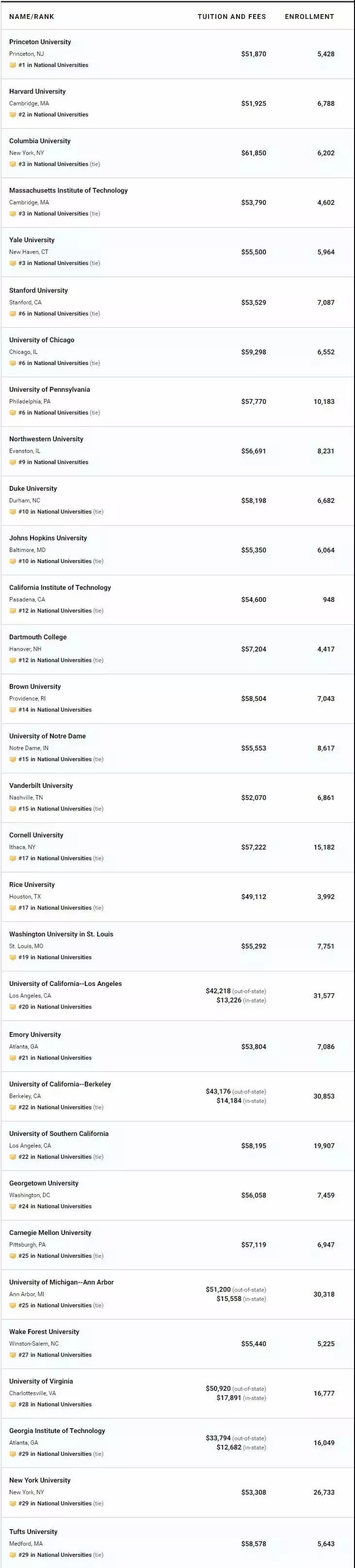 2020usnewsEE专业排名_2020U.S.news美国大学综合排名TOP50热门专业&录取率(2)