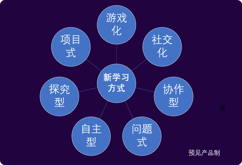 人工智能教育下的7种新学习方式