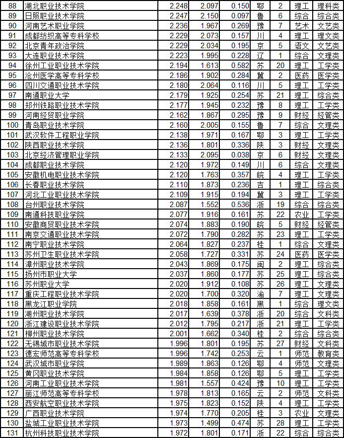 武书连2019中国高职高专排行榜发布