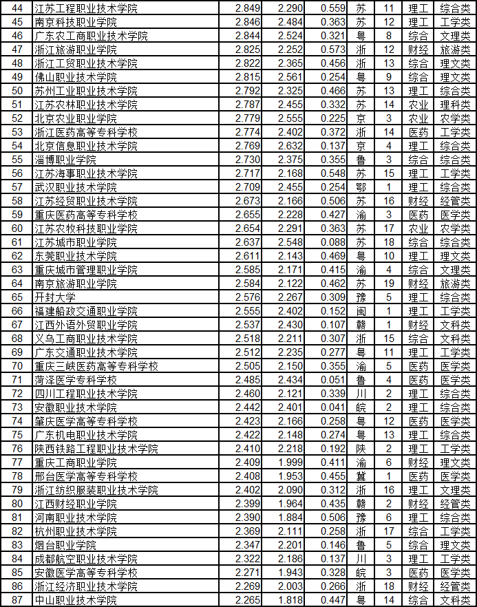 武书连2019中国高职高专排行榜发布