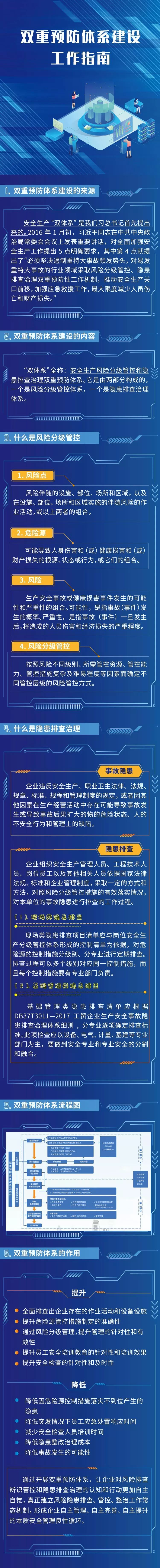 一张图了解双重预防体系建设!赶紧来看!