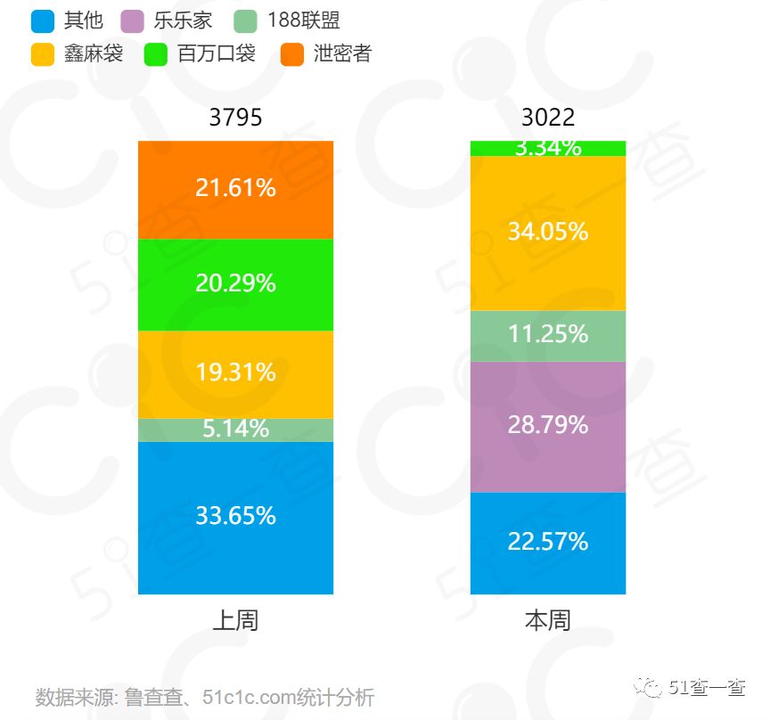 本周热门服务商top10本周数据彩蛋 51查一查根据产品、公司之间的关联关系