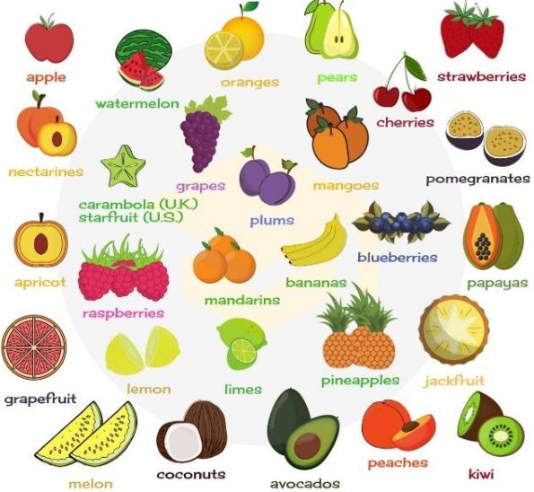 最喜欢的水果用英语怎么说