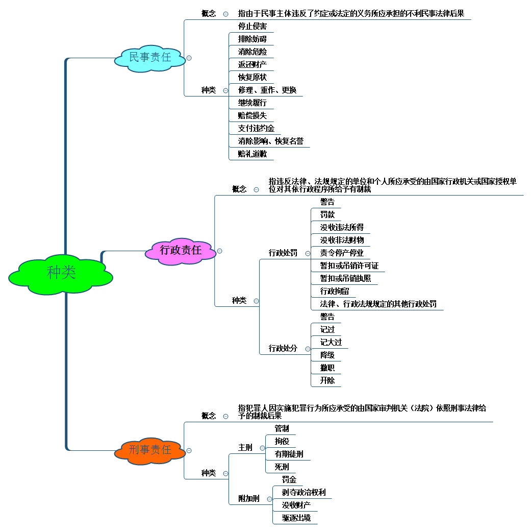 三,法律责任 (一)概念 法律责任指法律关系主体由于违反法定的义务而