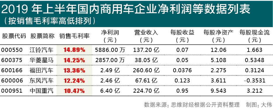 东风汽车上半年增收未增利 转向新能源商用车寻出路 东风汽车上半年增收未增利 转向新能源商用车寻出路